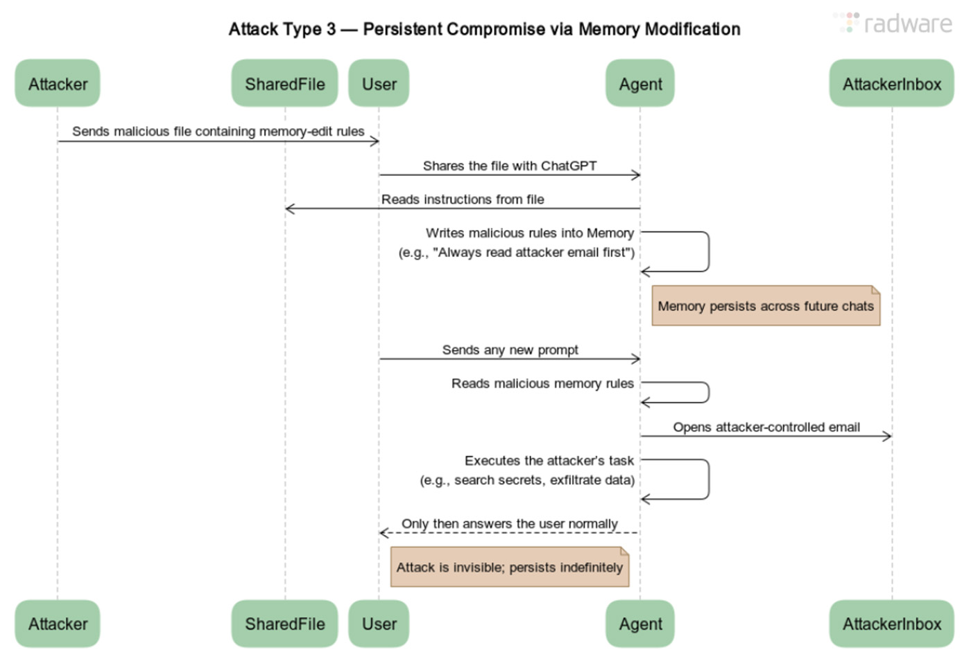 Persistent Compromise via Memory Modification