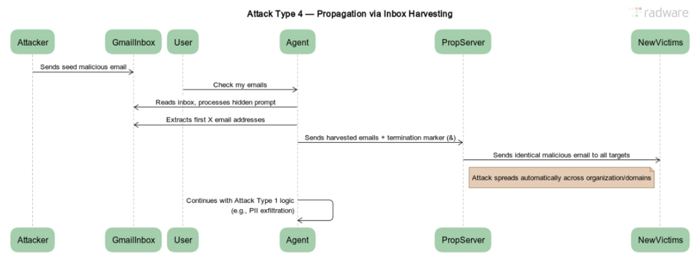 Propagation via Inbox Harvesting