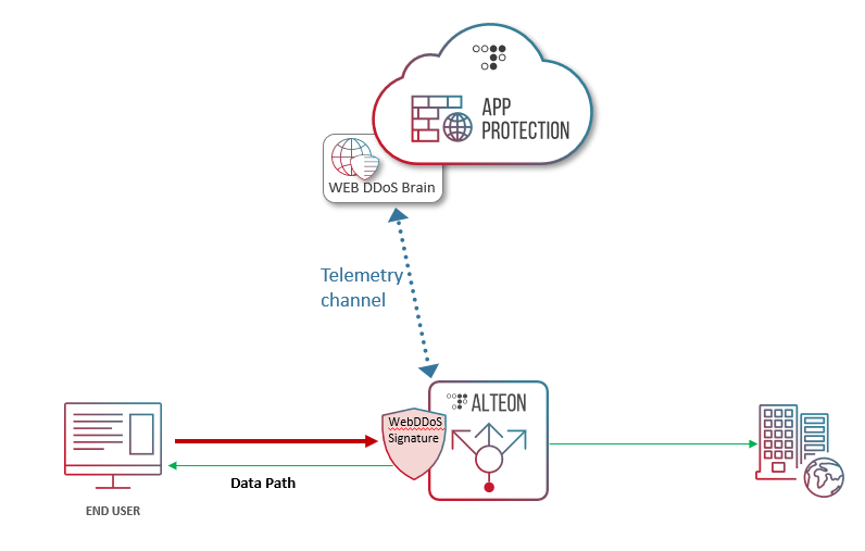 Web DDoS Architecture Diagram