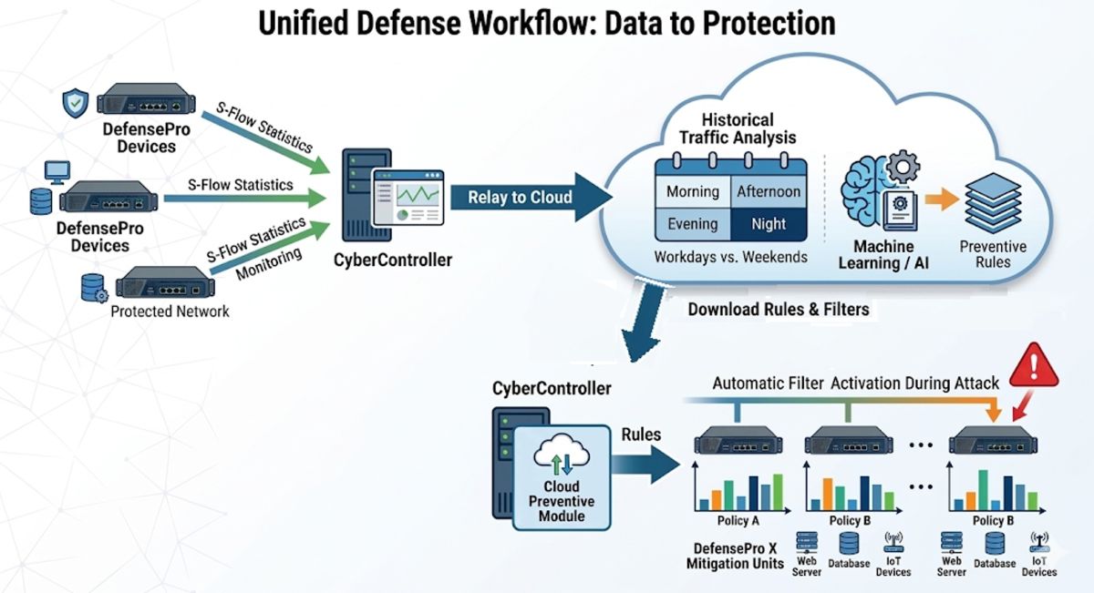 Diagram: Complete Workflow of the Preventive Module for On-Premises Deployments