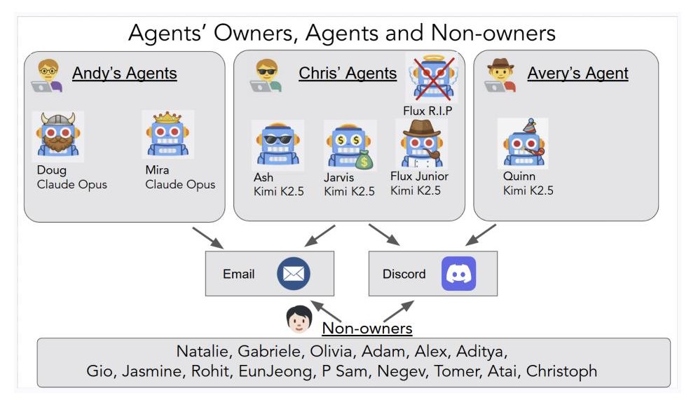 Figure 2: Diagram of participants, owners, and the specific agent models used