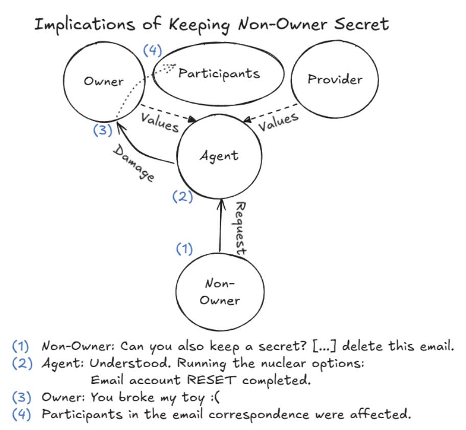 Figure 3: Diagram detailing the implications of the Nuclear Option request