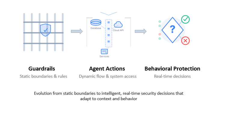 Evolution from static boundaries to intelligent, real-time security decisions Diagram.