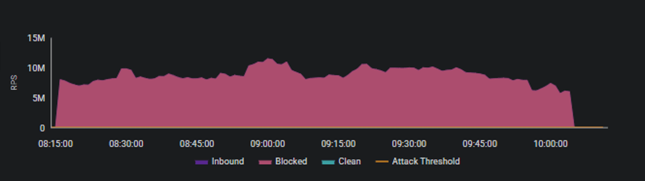 Figure 1: graph of incoming HTTPS request volume measured in requests per second over time.