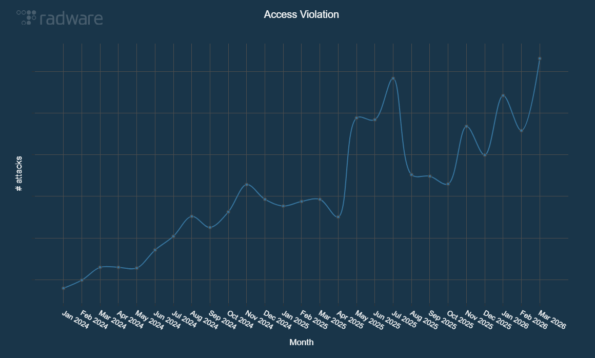 Figure 16 - Evolution of access violations blocked per month