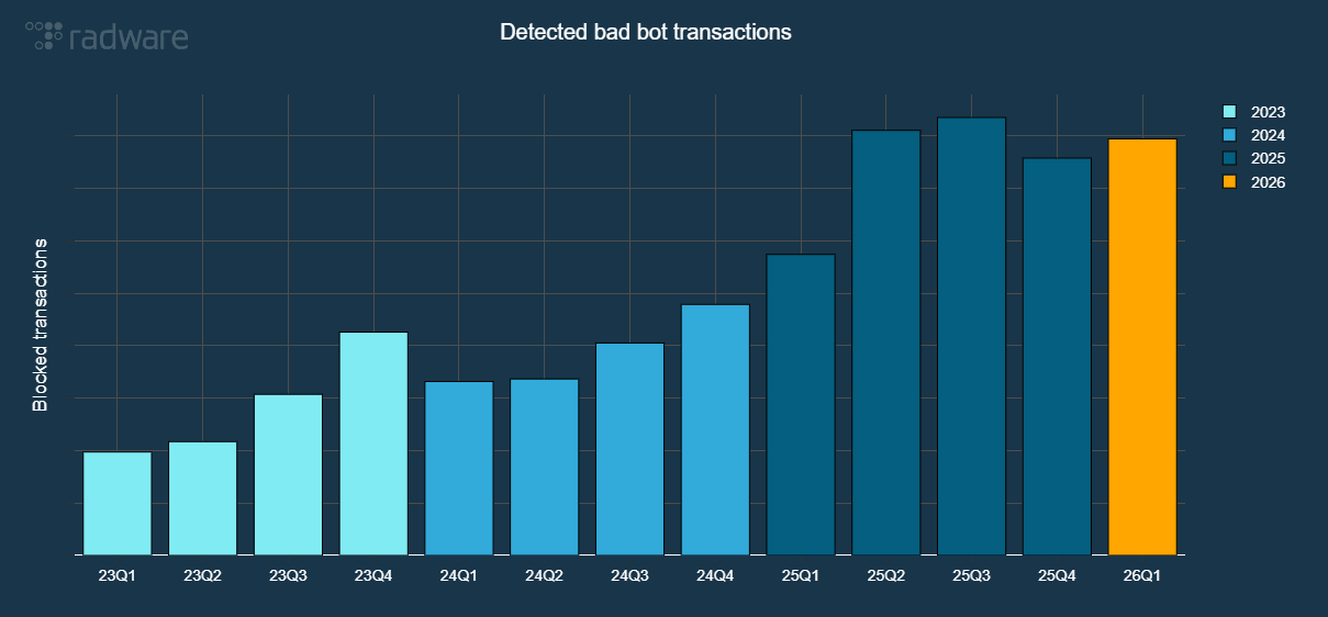 Bad bot transaction distribution