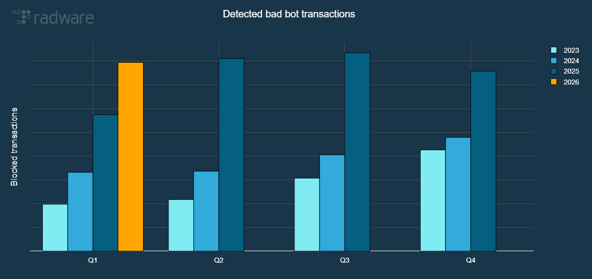Bad bot activity evolution graph