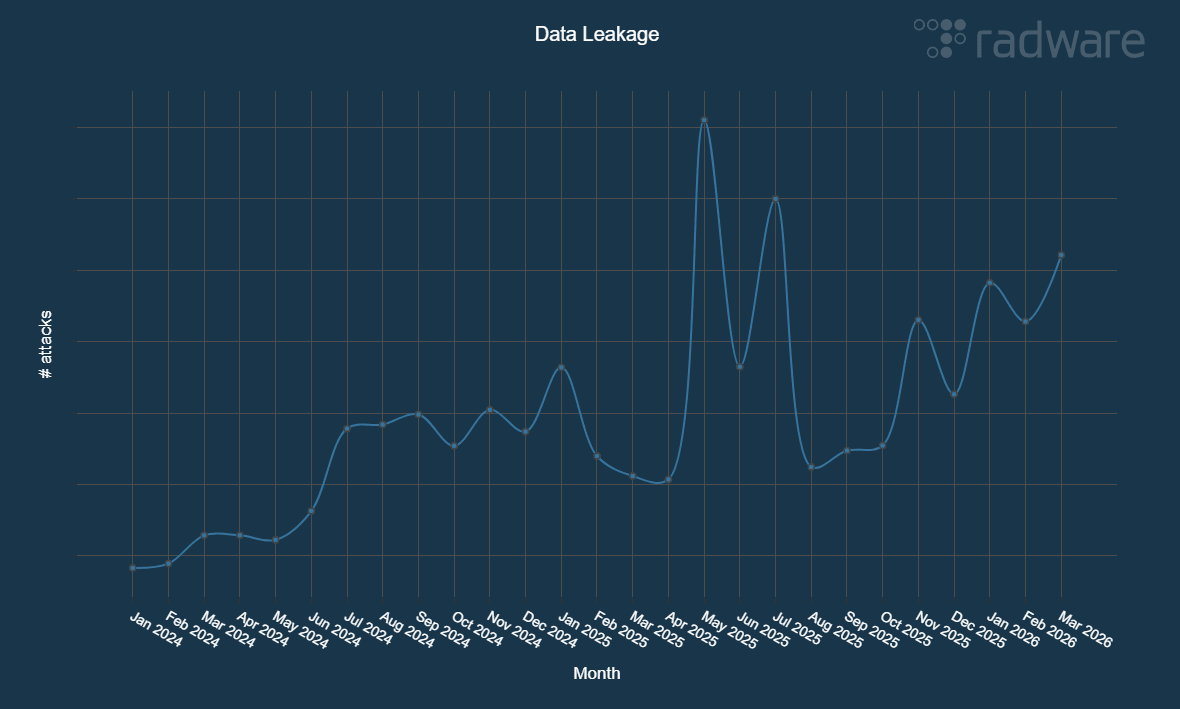 Figure 17 - Evolution of data leakage events blocked per month