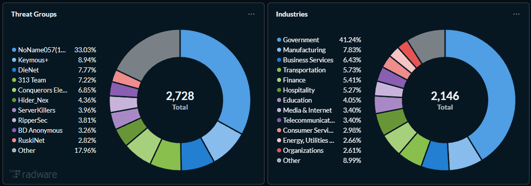 Most targeted sectors by hacktivists