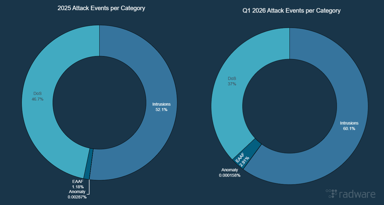 Figure 7 - Network attack event distribution