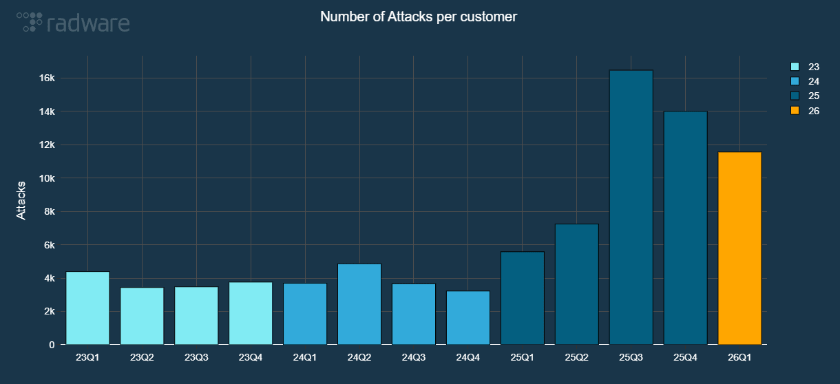 Figure 4 - Evolution of network DDoS attacks normalized per customer