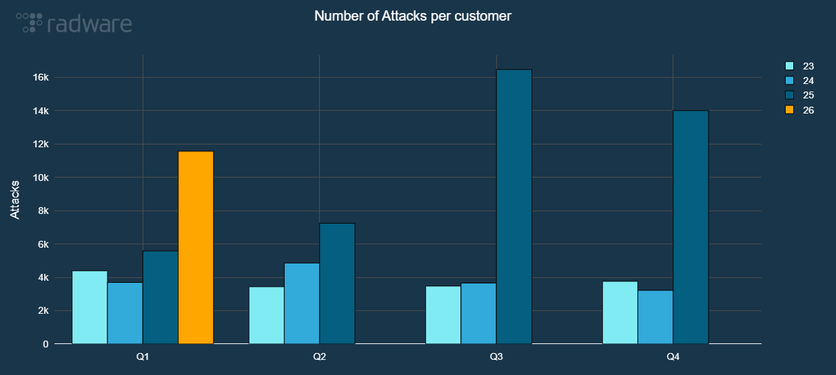 Figure 5 - Network DDoS attacks per quarter normalized per customer