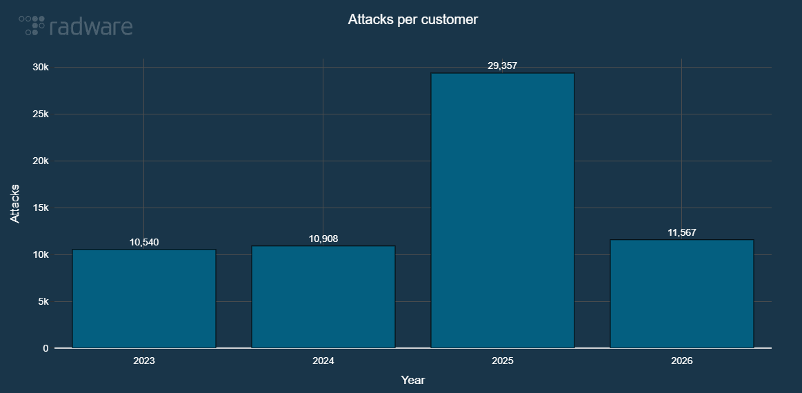 Figure 6 - Evolution of network DDoS attacks per year
