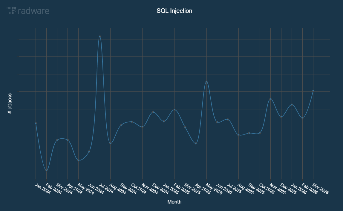 Figure 15 - Evolution of SQL Injection attacks blocked per month