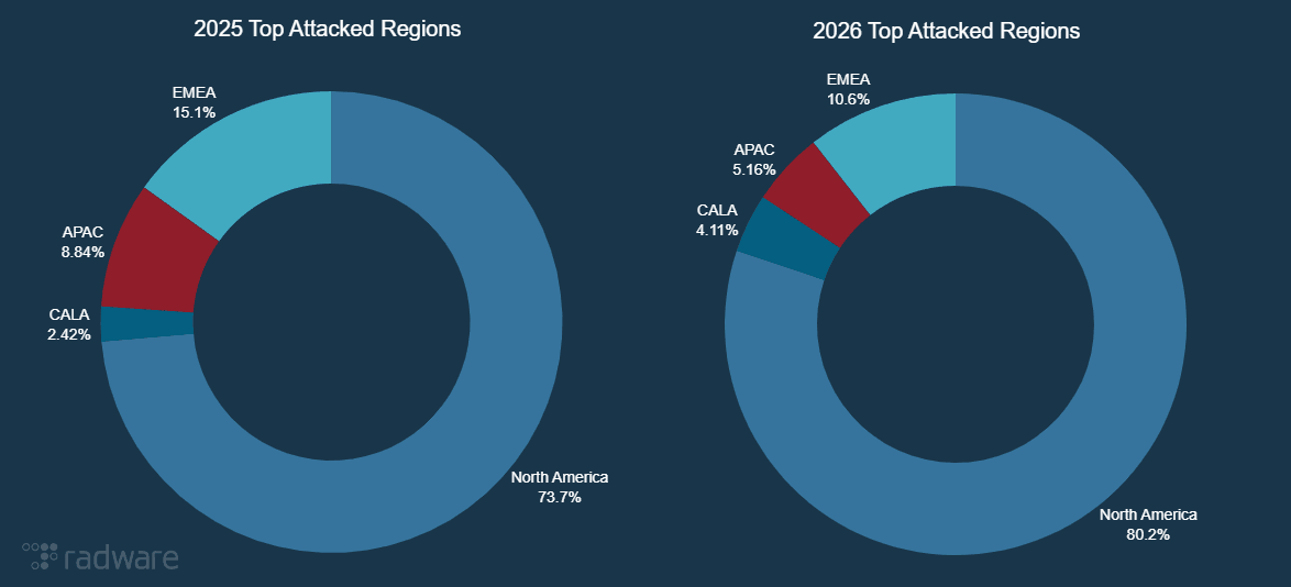 Top Attack Regions