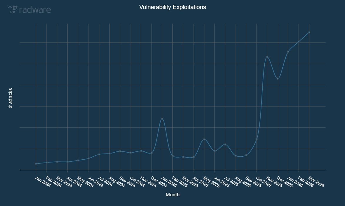 Figure 14 - Evolution of vulnerability exploitations blocked per month