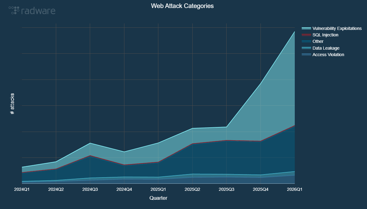 Figure 11 - Evolution of web application and API attack categories
