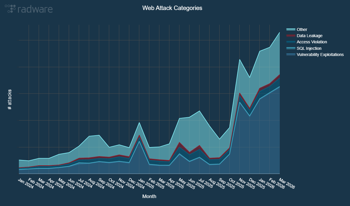 Figure 13 - Evolution of web application and API attack categories per month