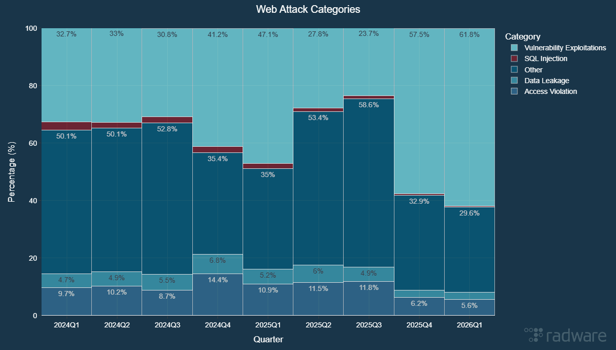 Figure 12 - Evolution of web application and API attack categories normalized