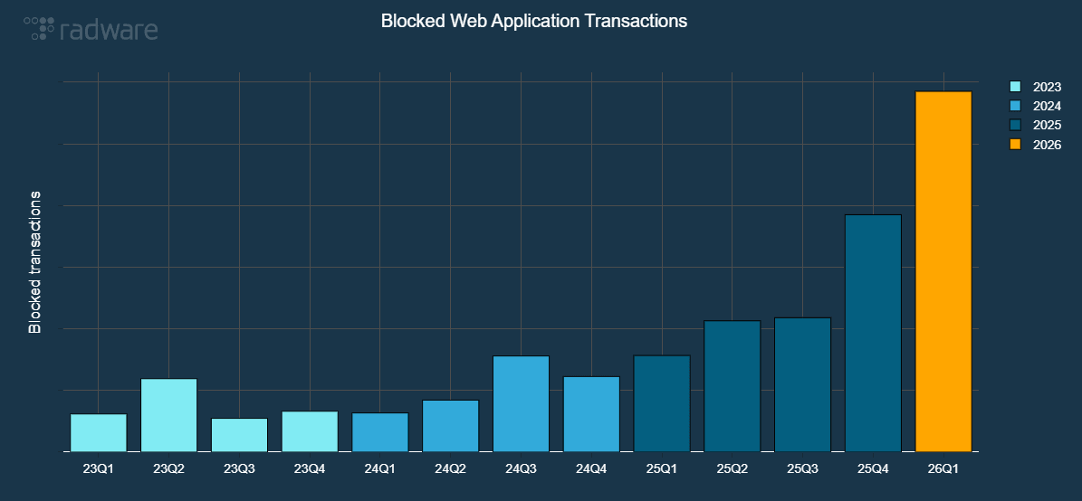 Figure 8 - Malicious web application and API transactions evolution
