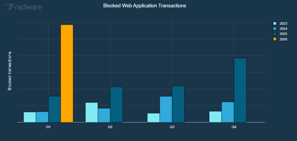 Figure 9 - Malicious web application and API transactions per quarter