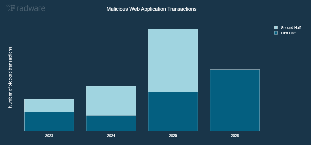 Figure 10 - Malicious web application and API transactions per year