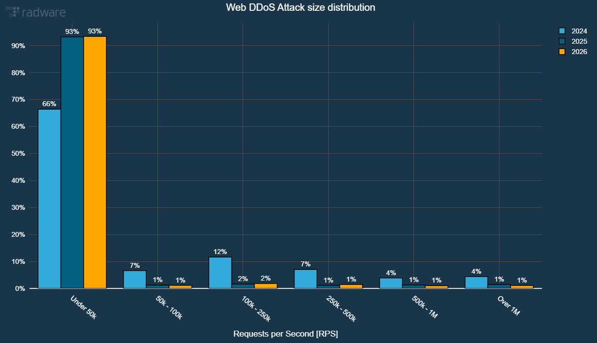Figure 2 - Web DDoS attack size distribution