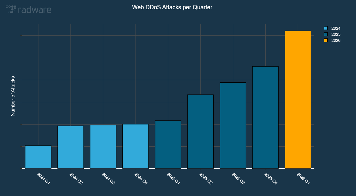 Figure 1 - Evolution of Web DDoS attacks mitigated per quarter