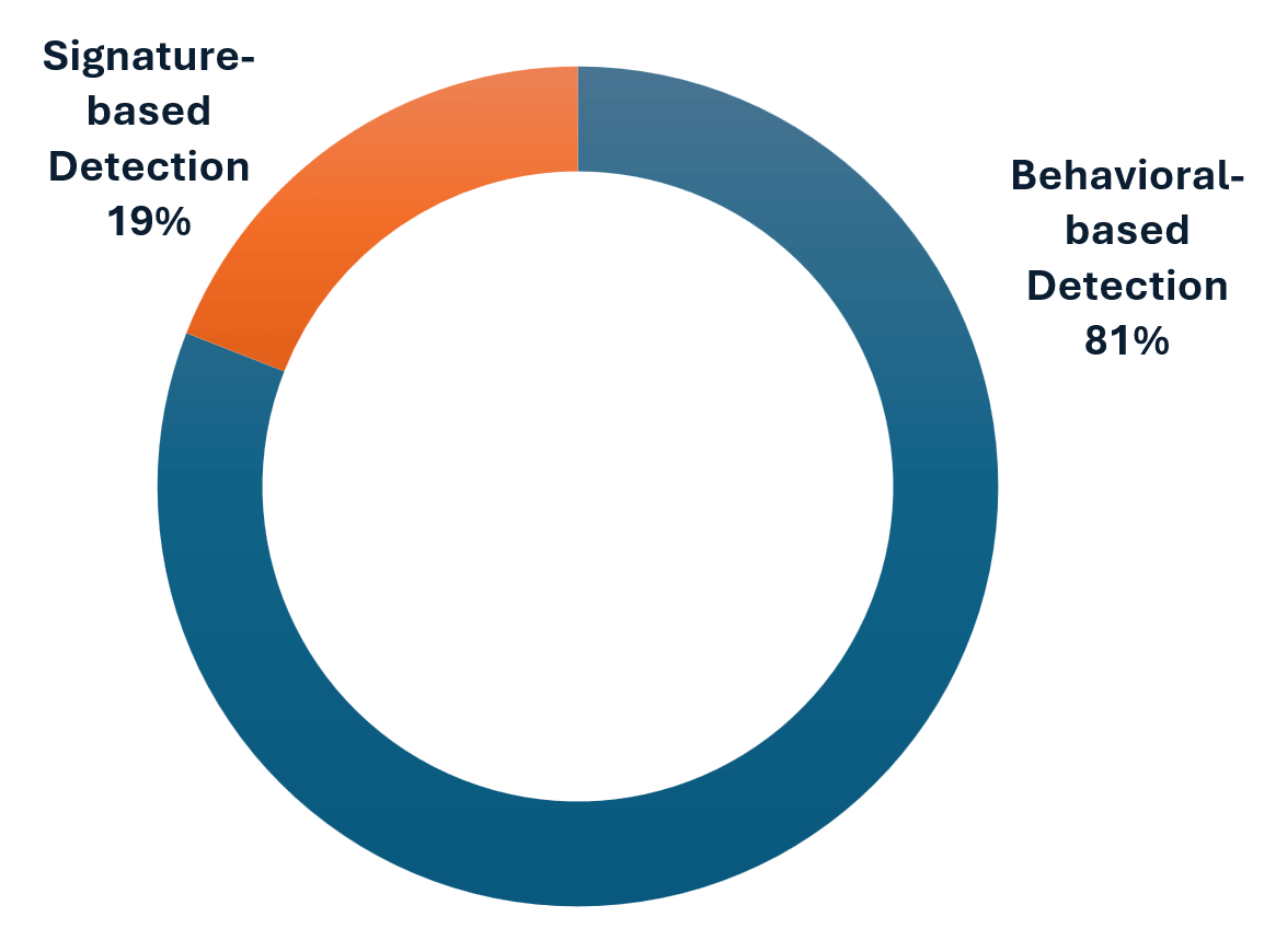 Fig 1: Split of bot attacks detected using behavioral-based detection techniques vs signature-based detection techniques