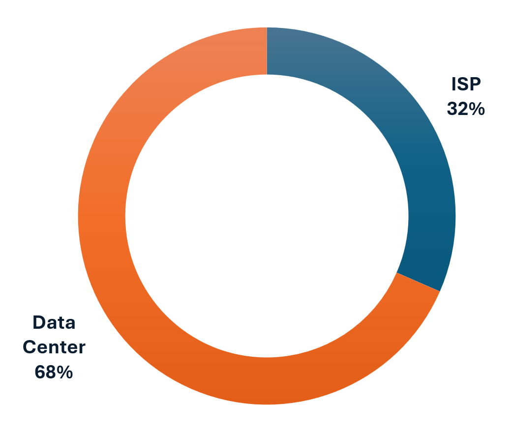 Fig 2: Split of bot attacks by origin