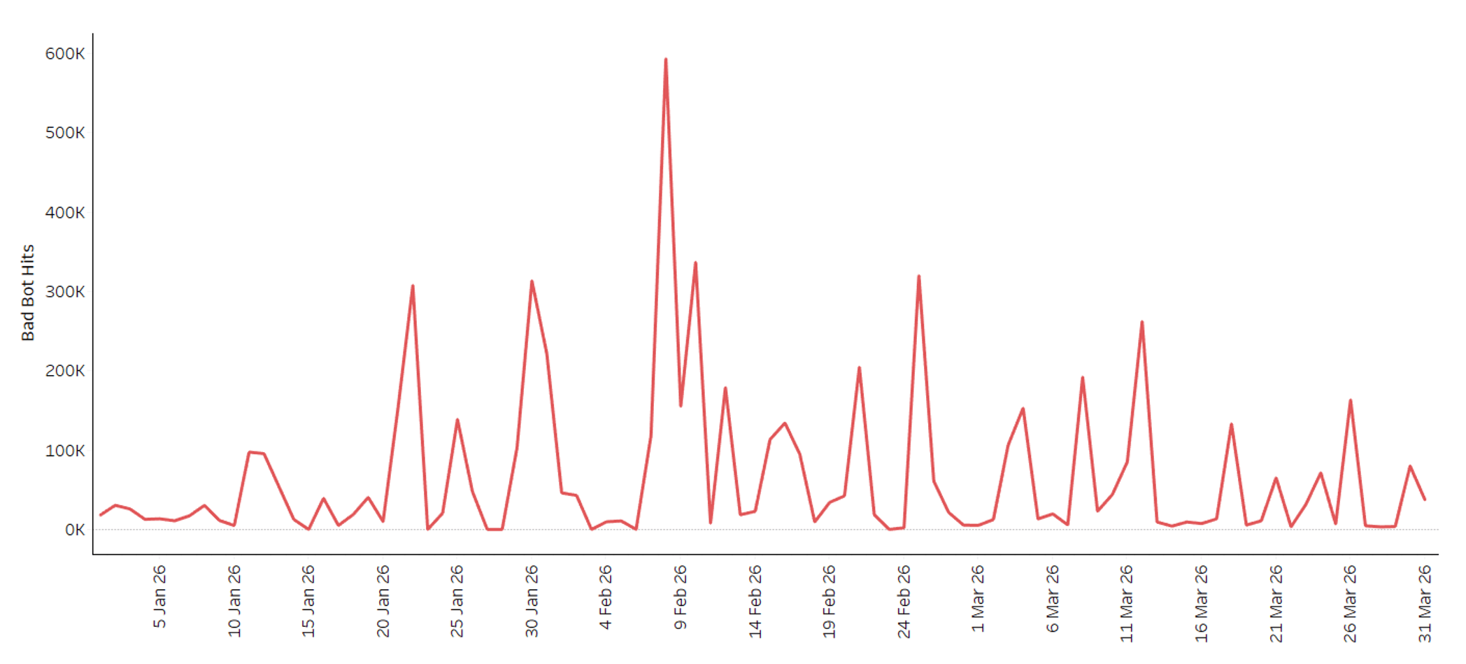 Fig 5: Trend of ATO attacks attempted at a major customer through Q1’26