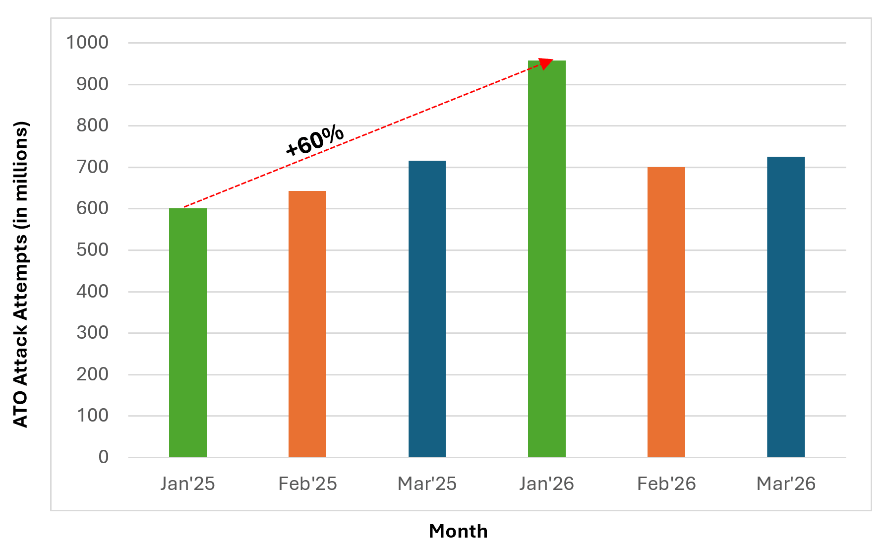 Fig 4: Trend of ATO attacks attempted at a major customer – Q1’26 vs Q1’25