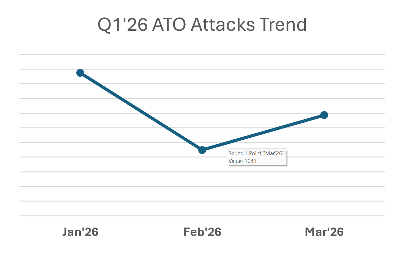 Fig 3: Trend of ATO attacks within Q1’26