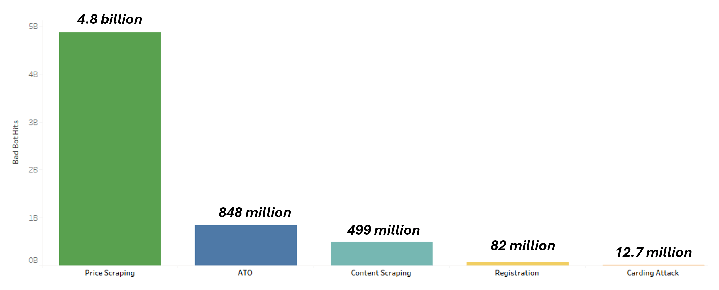 Established Bot Attacks Surged Sharply During the 2025 Season