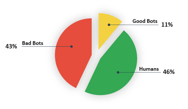 Bad Bots vs. Human Traffic During Cyber 5 2025