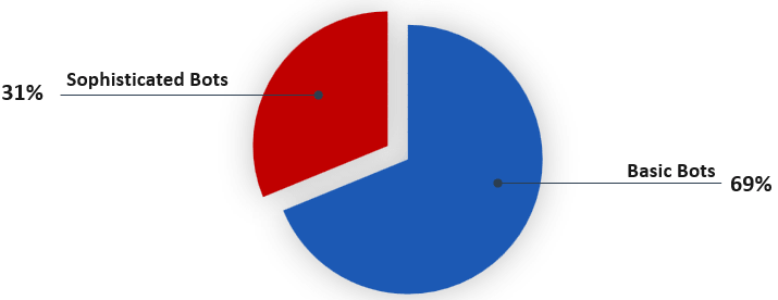Basic vs Advanced bad bots 2025