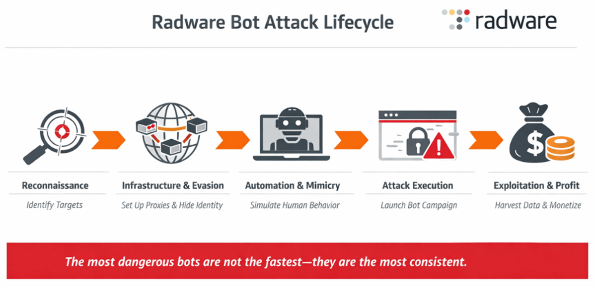 Radware Bot Attack Lifecycle