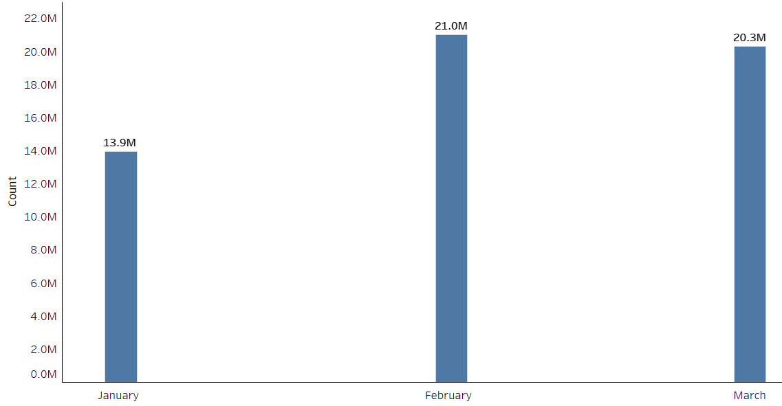 Bar chart showing AI crawlers traffic volume month-over-month in Q1 2026