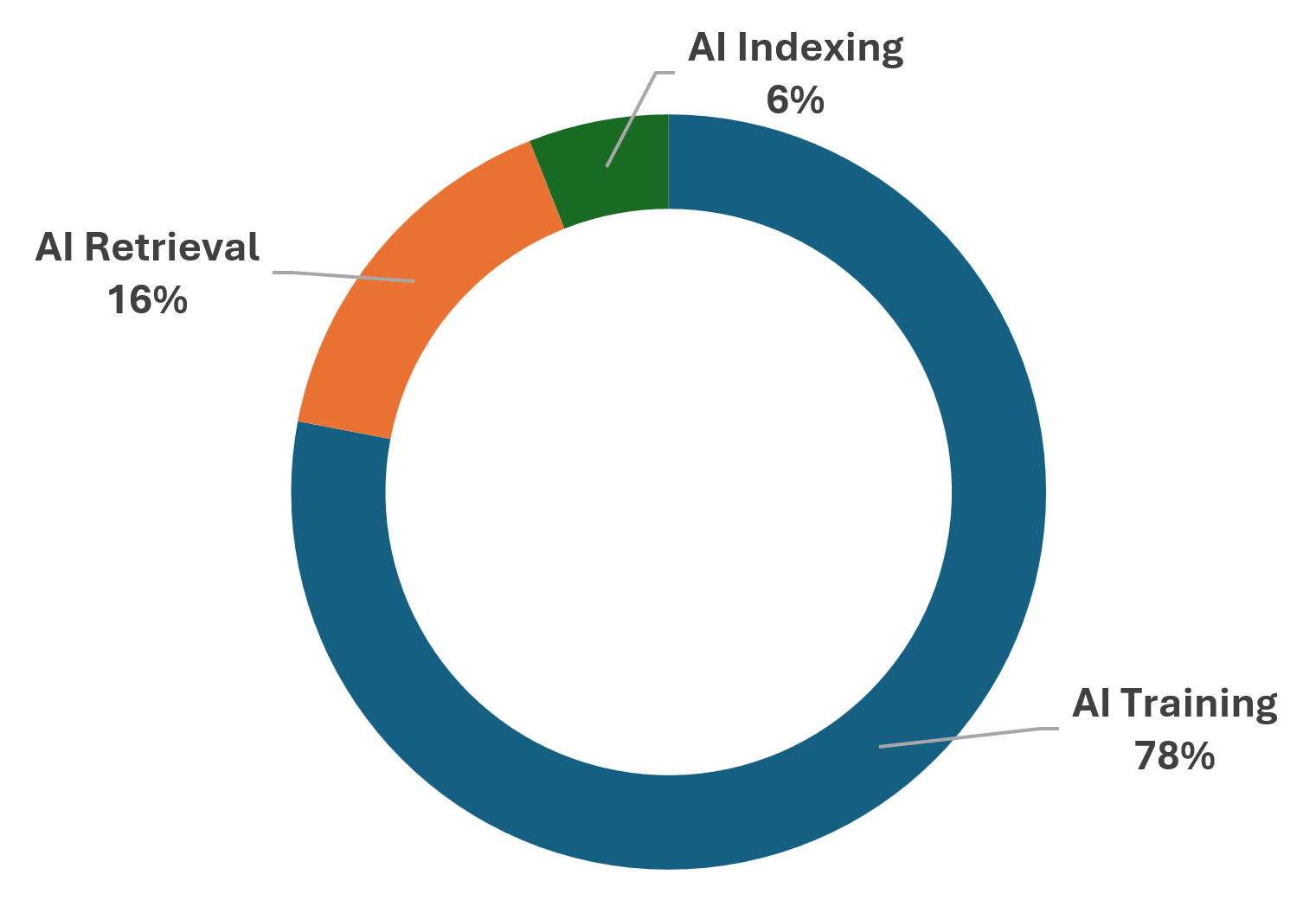 Chart showing the split of AI crawling activity by intent
