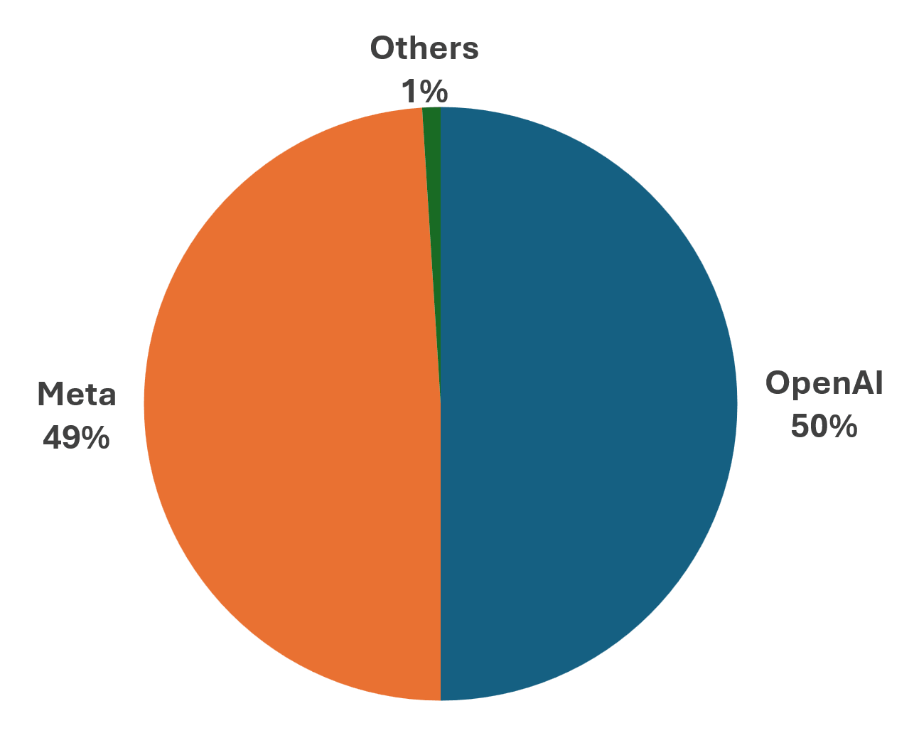 Chart showing the split of AI crawling traffic by source platform