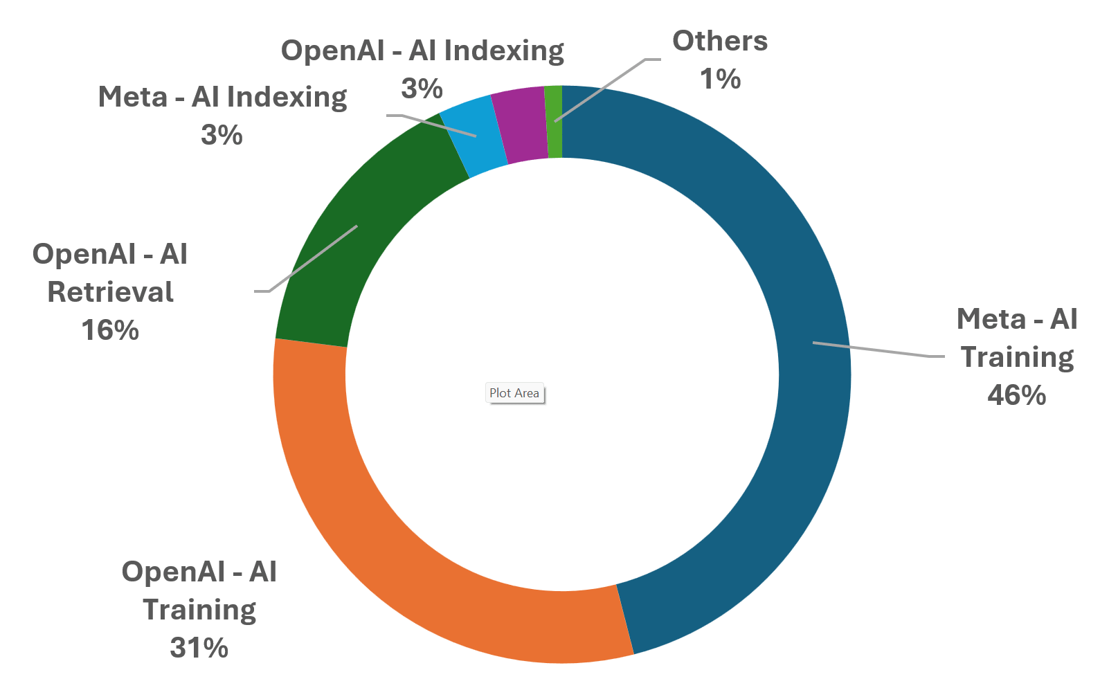 Chart showing the split of AI crawling traffic by source platform and intent