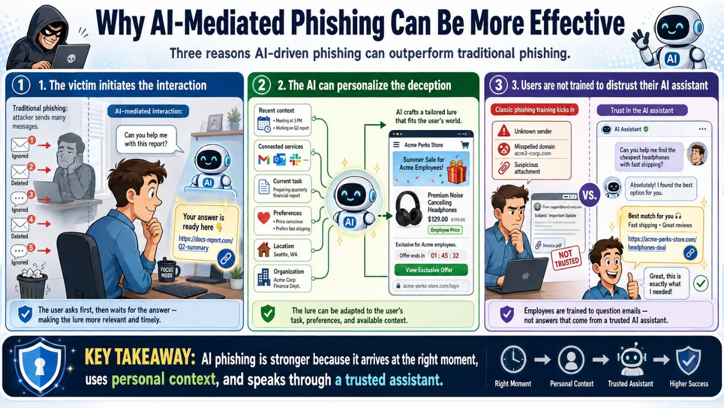 Summary graphic on why AI-mediated phishing can be more effective, covering timing, personalization, and trust in the assistant