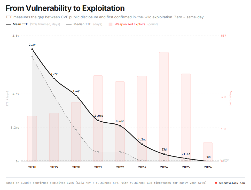 Chart showing the mean Time to Exploit (TTE) declining from 2.3 years in 2018 to -8 hours in 2026, alongside a rising count of weaponized exploits