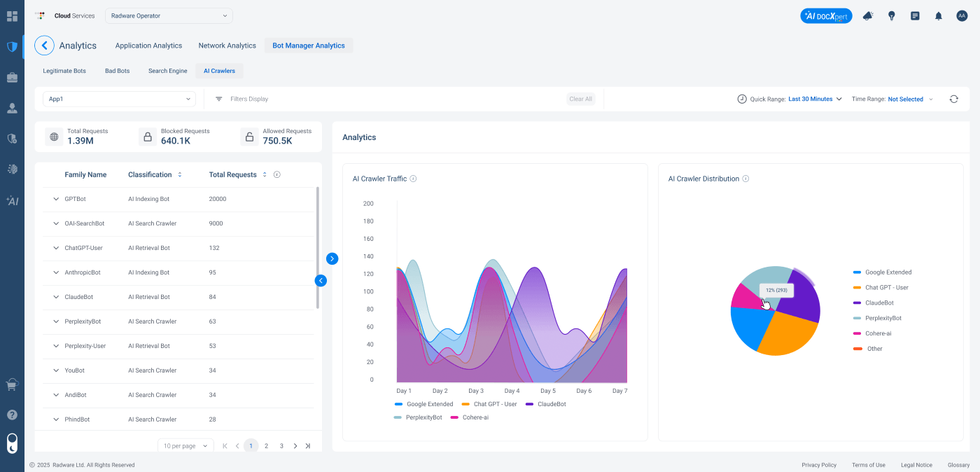 AI Crawlers analytics view showing crawler traffic trends over time and traffic distribution by crawler