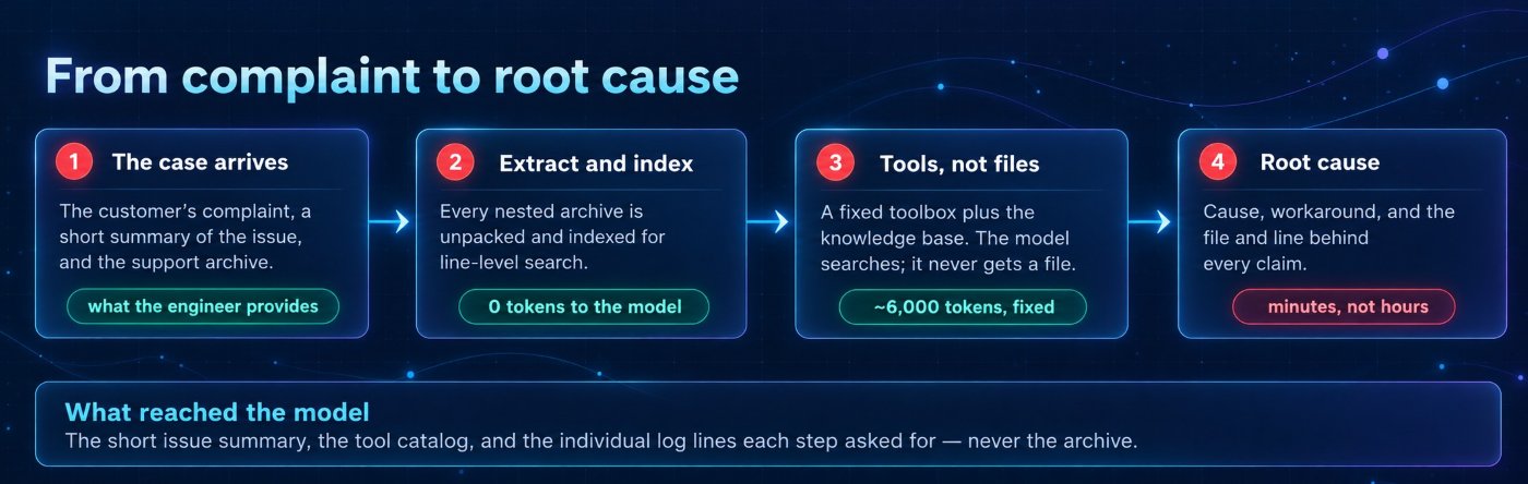 Flow diagram from customer complaint to root cause: extraction and indexing happen outside the model, and only the short issue summary, a fixed tool catalog and specific evidence enter the AI's context