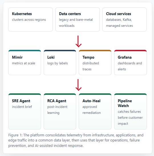 Architecture diagram: Kubernetes, data centers and cloud services feed Mimir, Loki, Tempo and Grafana, which power SRE Agent, RCA Agent, Auto-Heal and Pipeline Watch