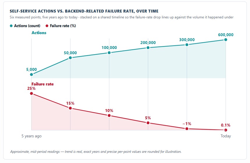 Line chart showing self-service actions growing from 5,000 to 600,000 while the failure rate falls from 25% to 0.1% over five years